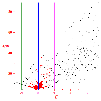 Peres lattice <N>